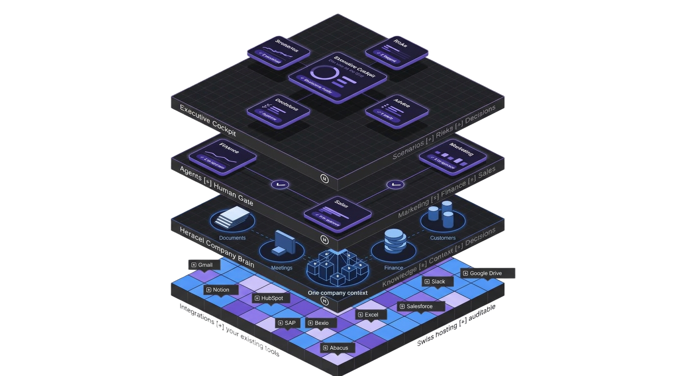 HERACEL Company Brain: Agents mit Human Gate, gemeinsamer Unternehmenskontext und Integrationen wie Gmail, Slack, HubSpot, Salesforce, Notion und Google Drive